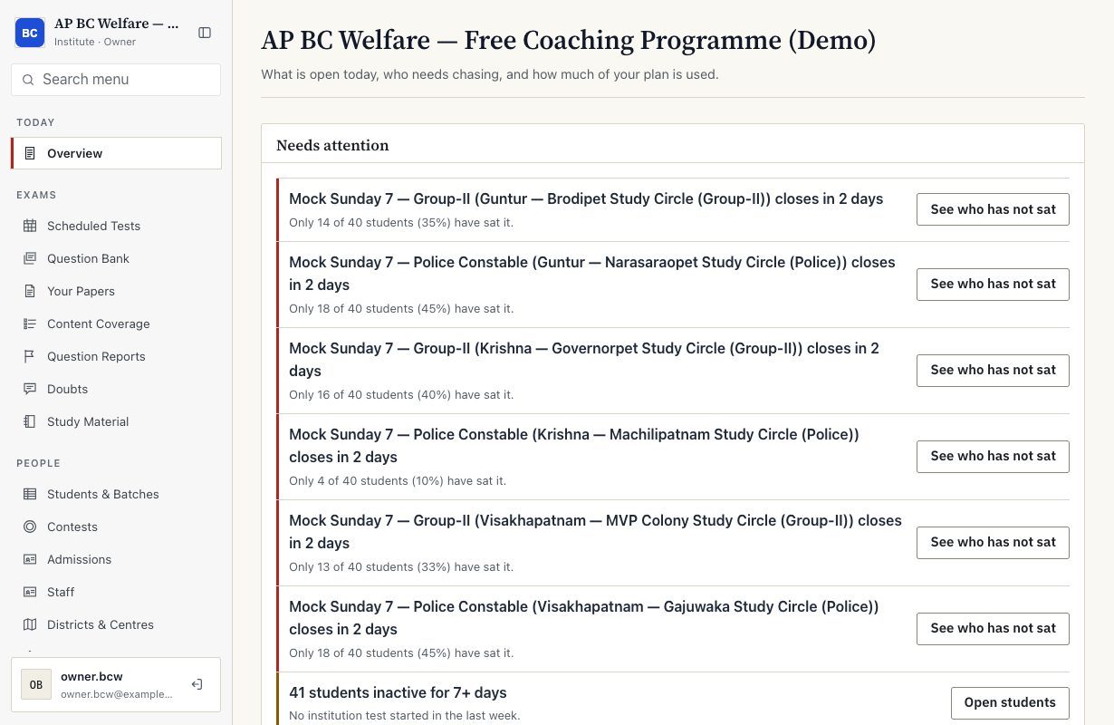 Console overview of a demo welfare programme: a Needs attention list of six Sunday mocks closing in two days with the share of each study circle that has sat, 41 students inactive for a week, and 240 of 250 seats in use.