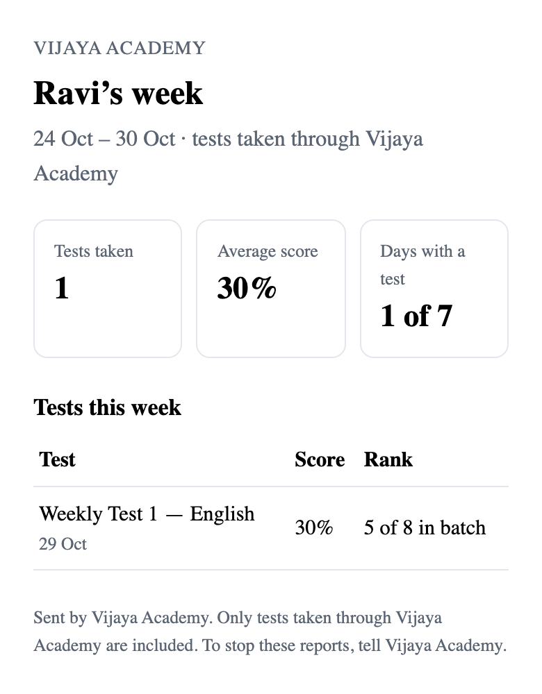 Phone screenshot of a parent report: 'Ravi's week', 24–30 October, tests taken through Vijaya Academy: 1 test taken, 30% average score, a test on 1 of 7 days, and Weekly Test 1 scored 30%, rank 5 of 8 in batch.